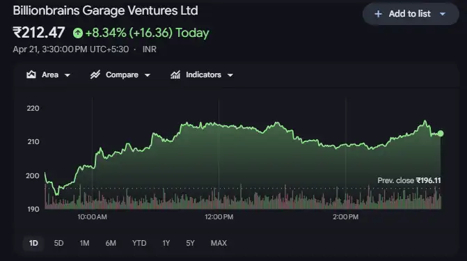 Groww shares Groww shares